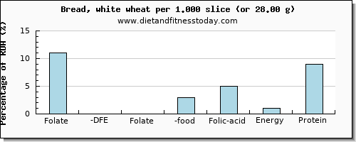 folate, dfe and nutritional content in folic acid in white bread